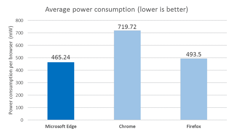 Illustration for article titled Este experimento de Microsoft demuestra cĂłmo Google Chrome devora tu baterĂa (y tu RAM)